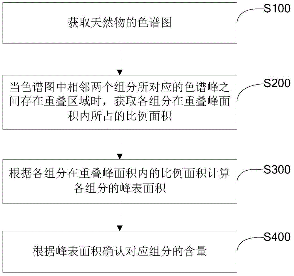 Method and system for confirming contents of components in natural material