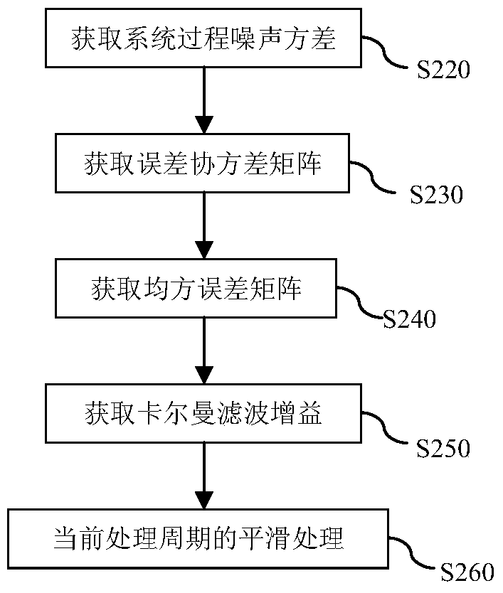 A Method for Smoothing Pseudoranges