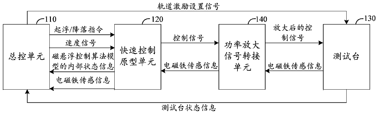 Magnetic levitation control algorithm verification system, method and device