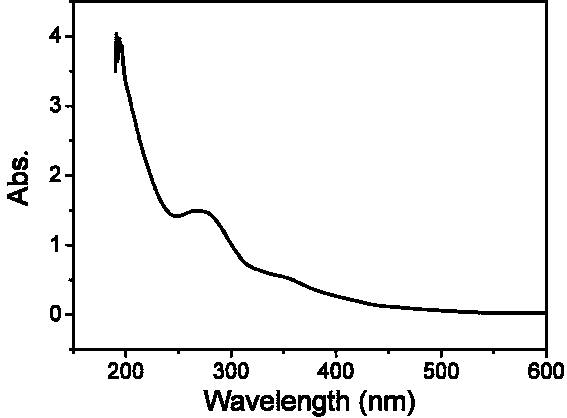 Preparation method of oxygen and chlorine co-doped graphene quantum dots