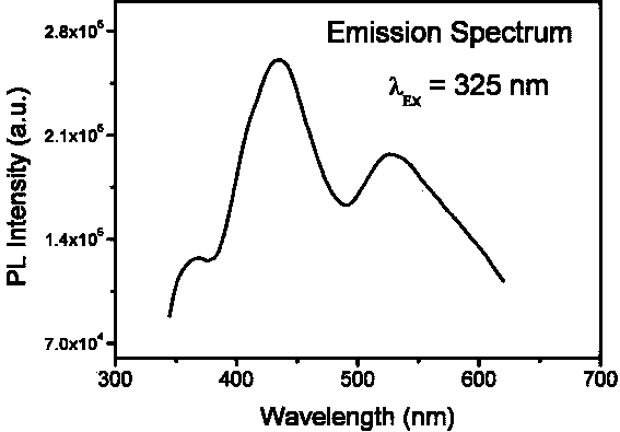 Preparation method of oxygen and chlorine co-doped graphene quantum dots