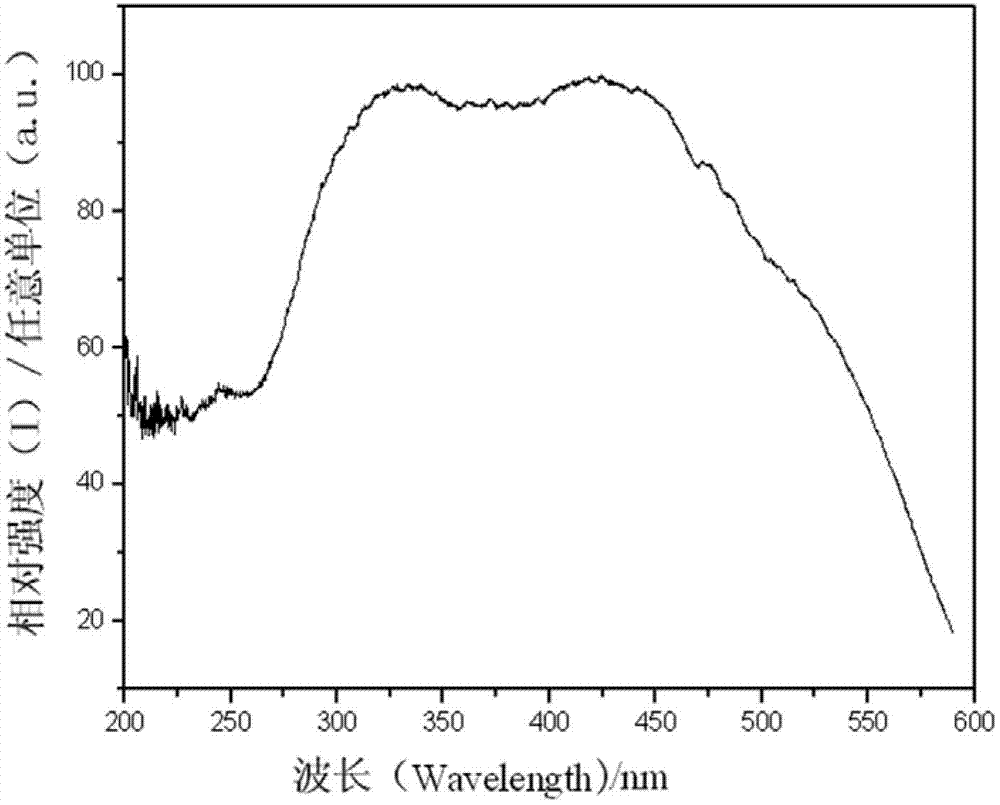 Nitride fluorescent powder and preparation method thereof