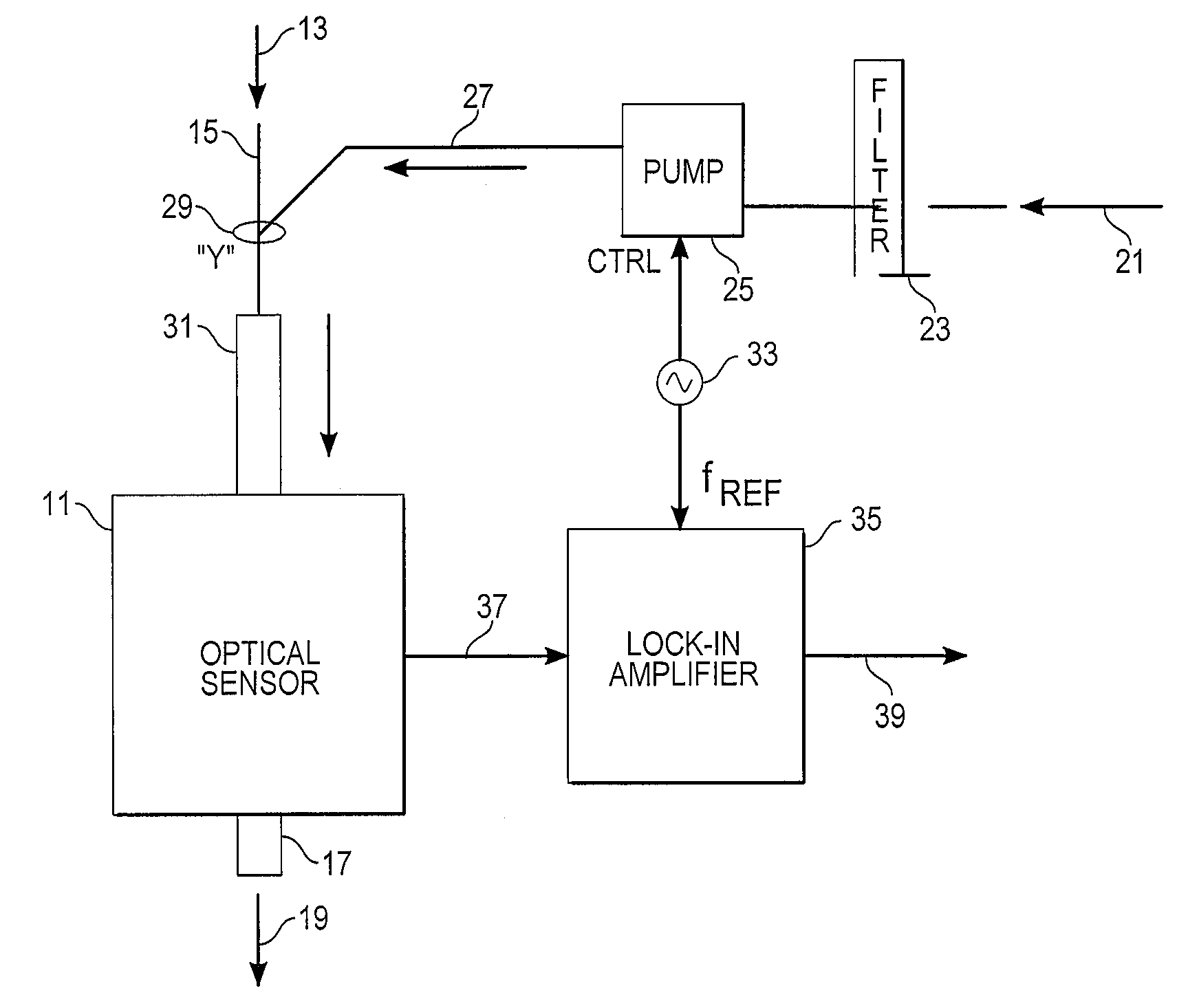 Nephelometer with concentration-modulated sample flow