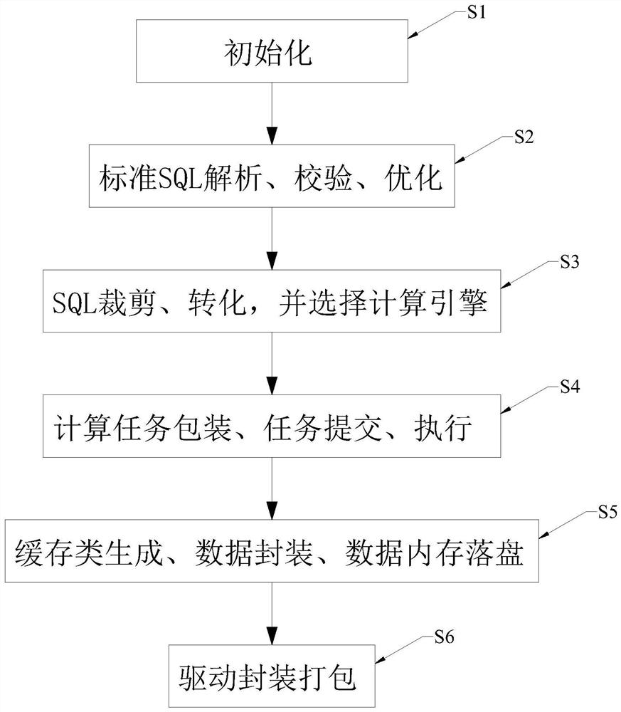 Construction method and device of multi-source heterogeneous SQL query engine