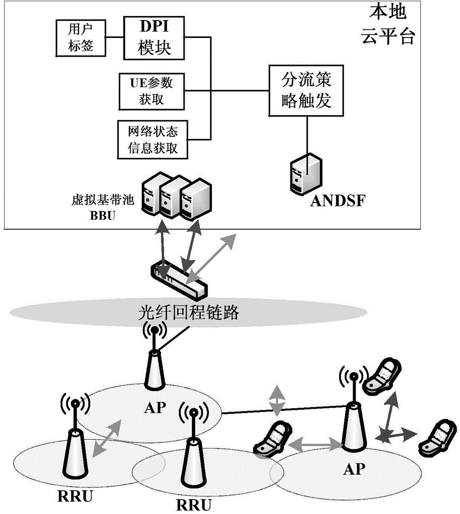 User tag based shunt method and system in 5G network