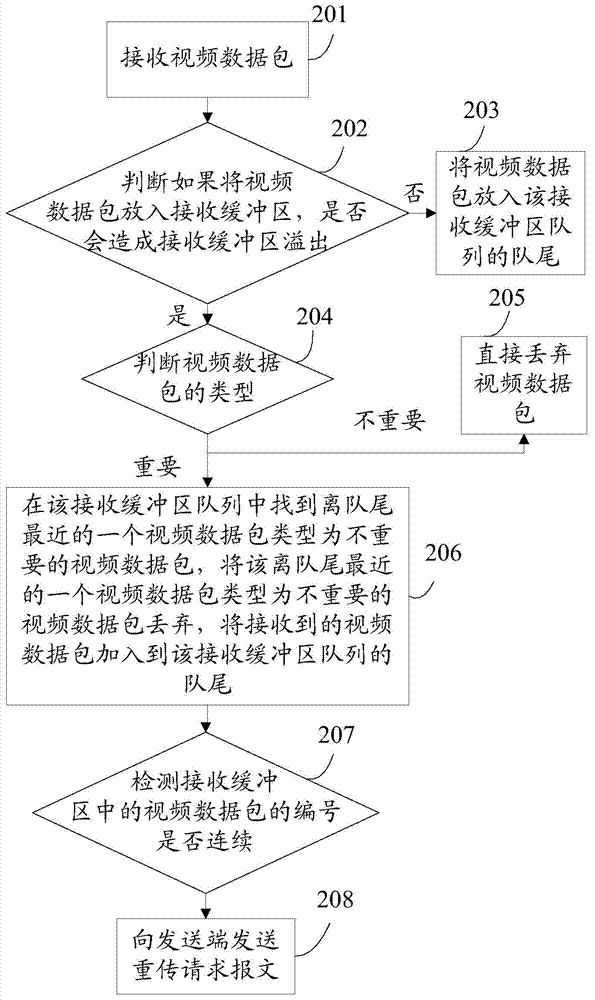 Data transmission method, data receiving device and data sending device for video service