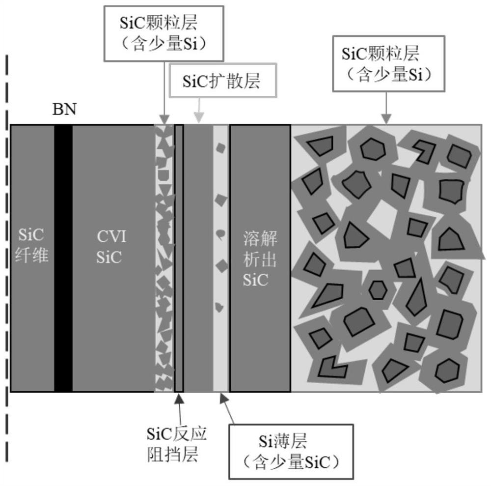A kind of sic/sic composite material high density multilayer matrix and preparation method