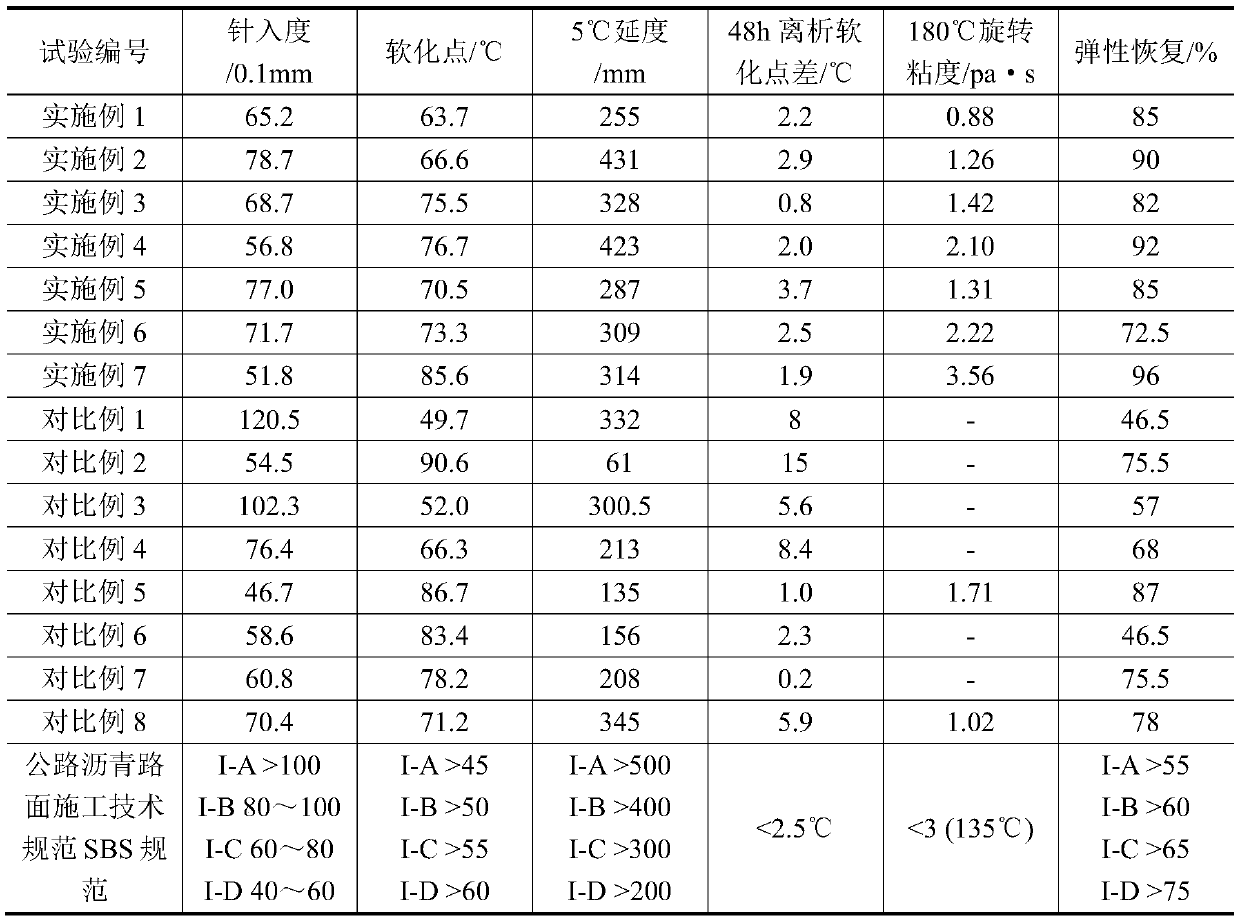 SBS/rubber powder composite modified asphalt based on Xinjiang asphalt and preparation method thereof