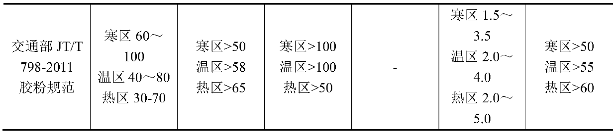 SBS/rubber powder composite modified asphalt based on Xinjiang asphalt and preparation method thereof