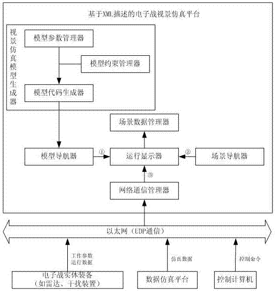 An electronic warfare visual simulation platform and working method based on xml description