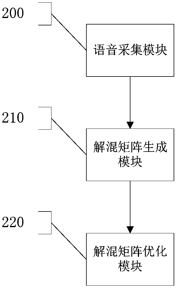 Multi-person speech separation method and system for chatting robot