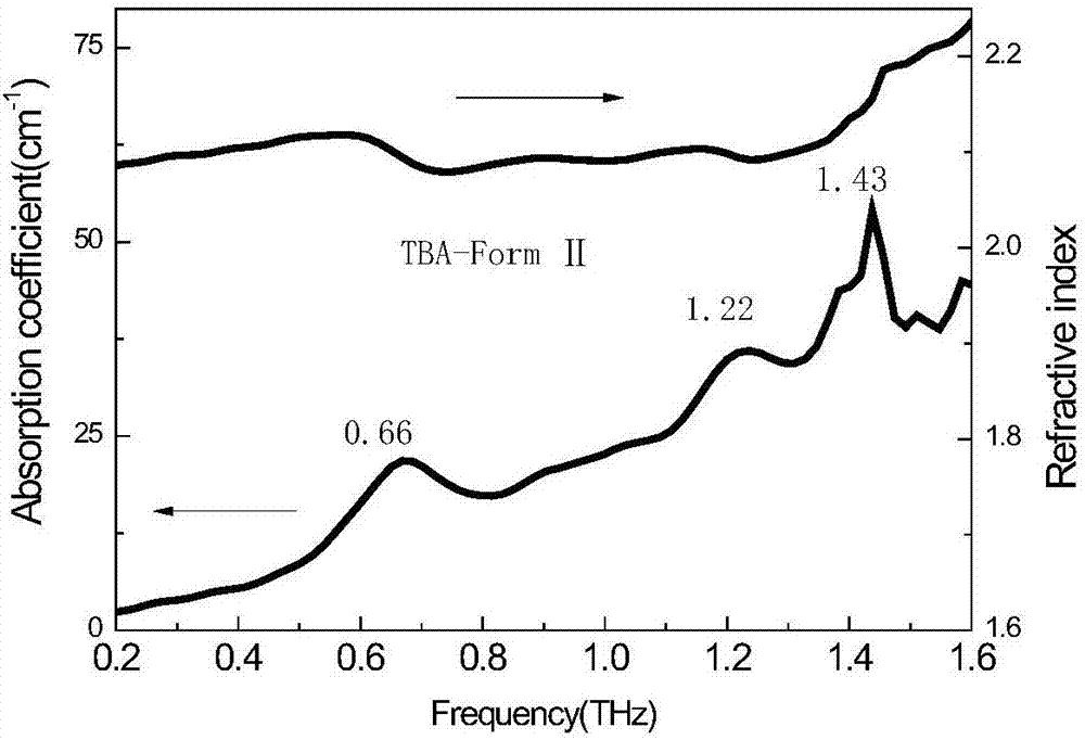 Terahertz spectroscopy detection method for thiobarbituric acid polymorphism