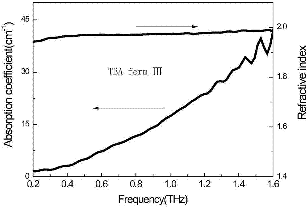 Terahertz spectroscopy detection method for thiobarbituric acid polymorphism