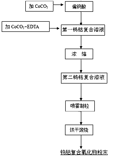 Application of EDTA (ethylene diamine tetraacetic acid) in W-Co composite oxide powder