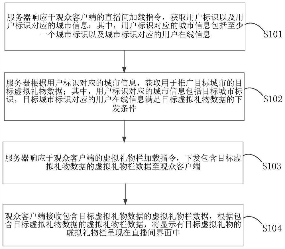 Virtual gift interaction method and device for city promotion and computer equipment