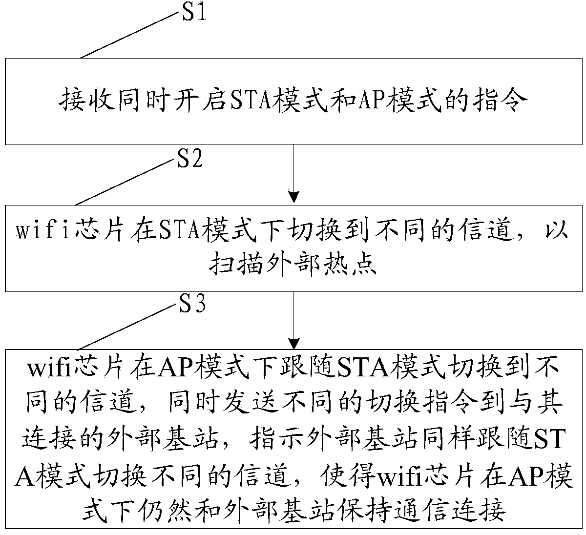 Wifi chip and control method during coexistence of station (STA) mode and access point (AP) mode