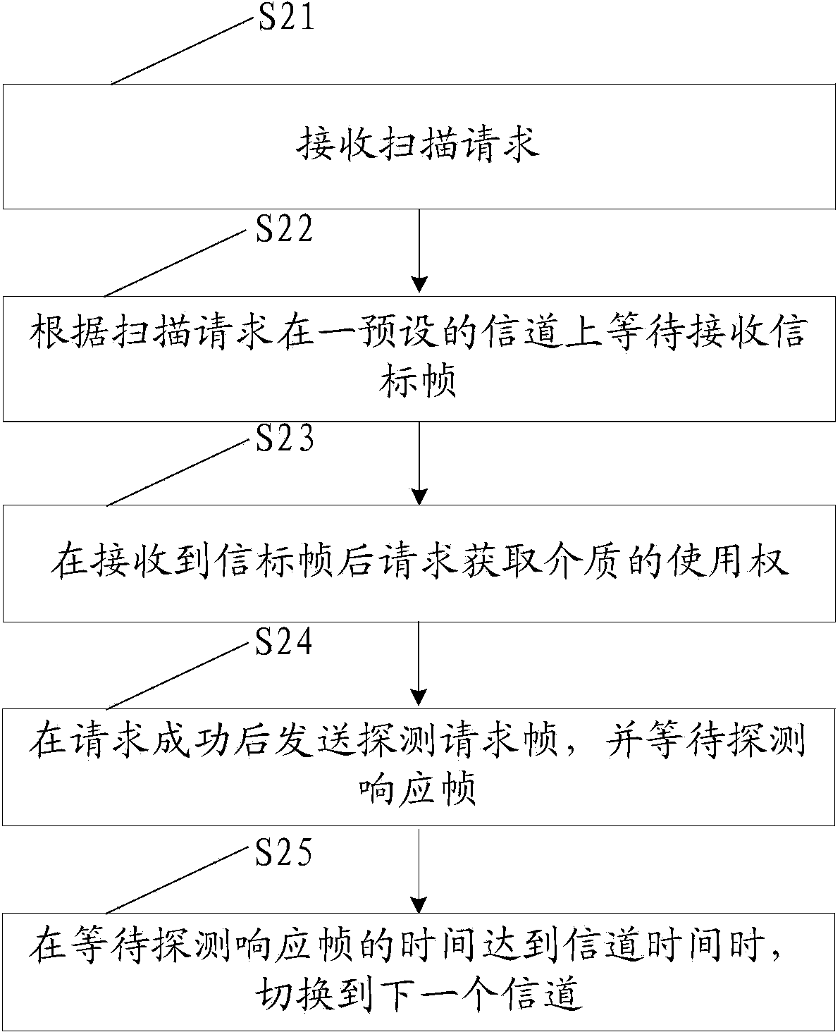 Wifi chip and control method during coexistence of station (STA) mode and access point (AP) mode