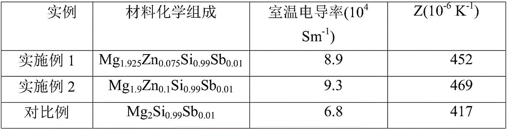 Zn element doping mg  <sub>2</sub> Si-based thermoelectric materials