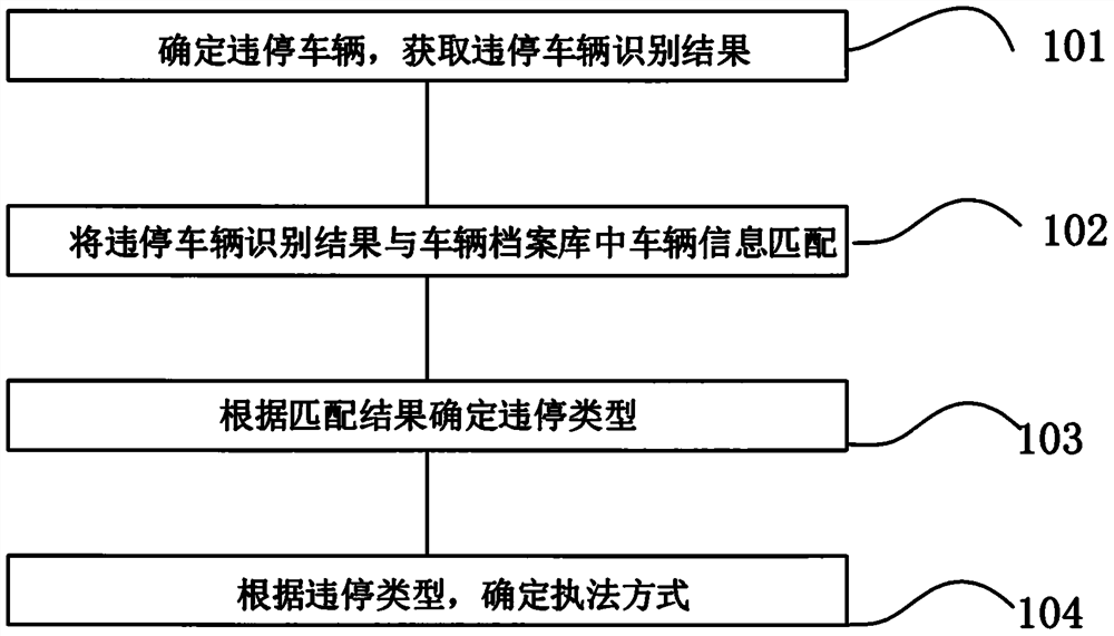 Road illegal parking control method based on high-level video roadside parking charging equipment