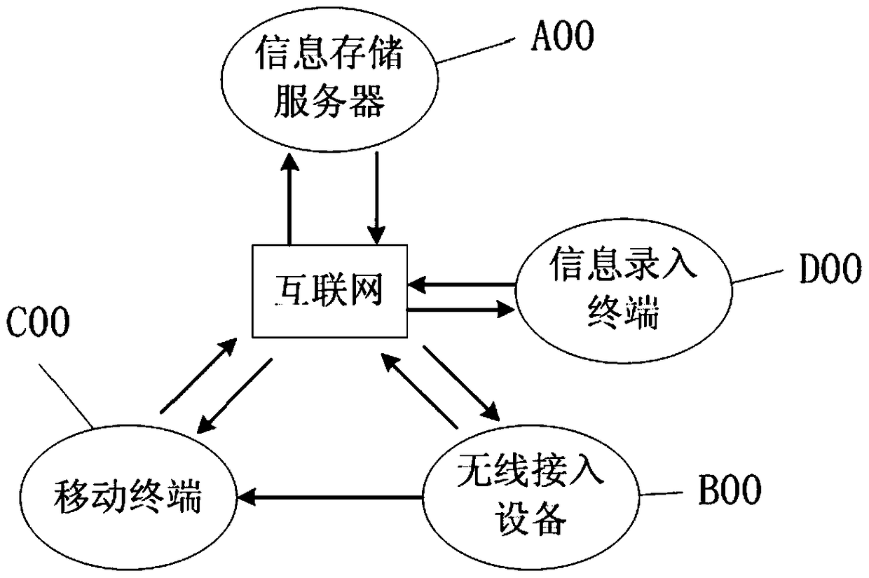 An information interaction system and processing method based on wireless access device id identification