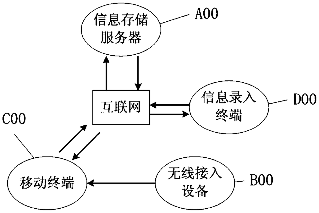 An information interaction system and processing method based on wireless access device id identification