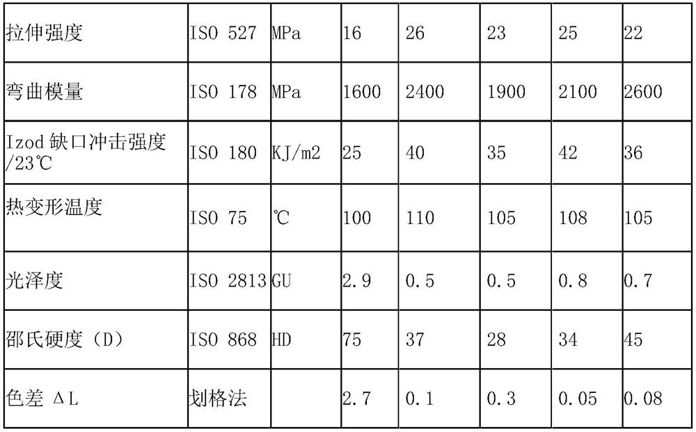 A kind of high texture automobile interior material and preparation method thereof