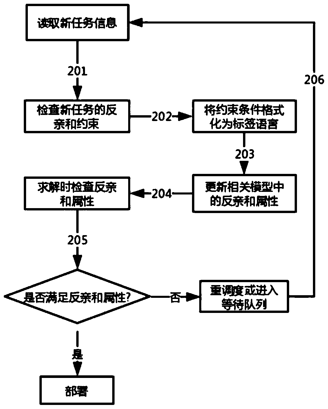 Cloud optimization scheduling method and system supporting priority and antiaffinity