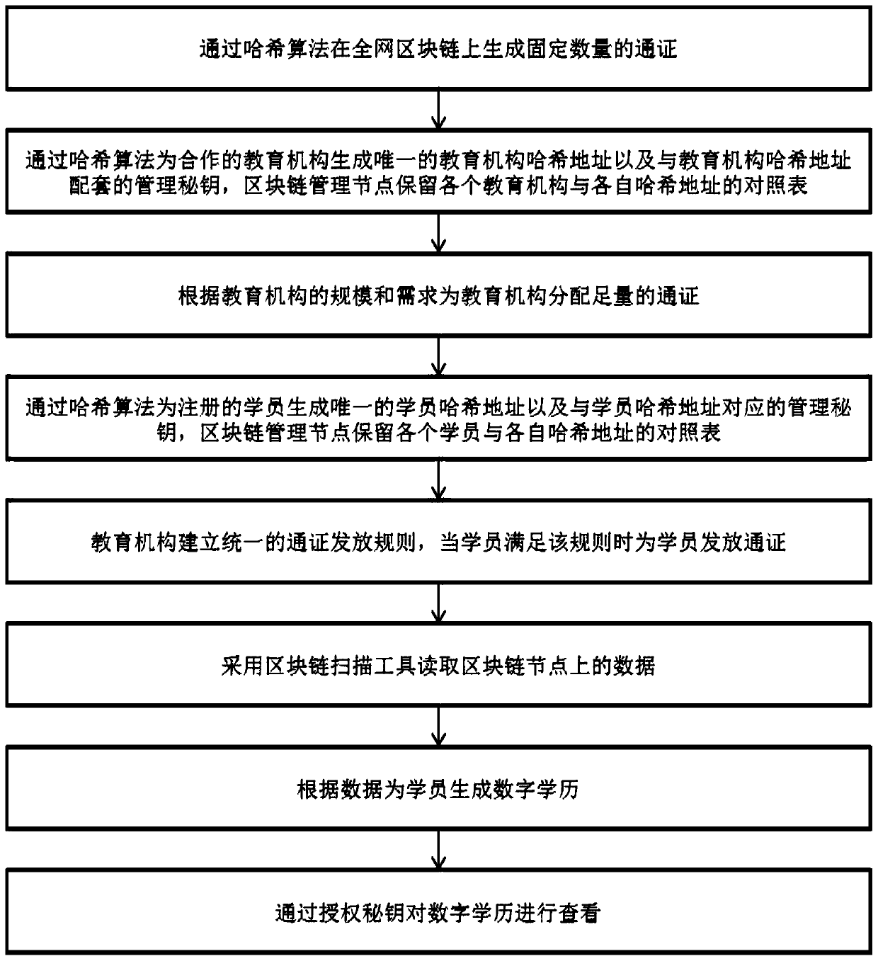 Digital education management method based on block chain certificate technology