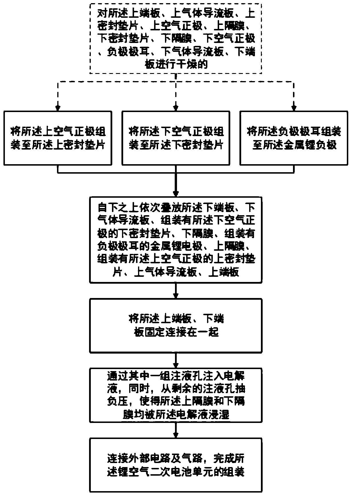 Cell stack, lithium-air secondary battery unit and assembly method thereof