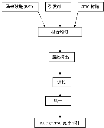Preparation method of maleic anhydride grafted chlorinated polyvinyl chloride composite material