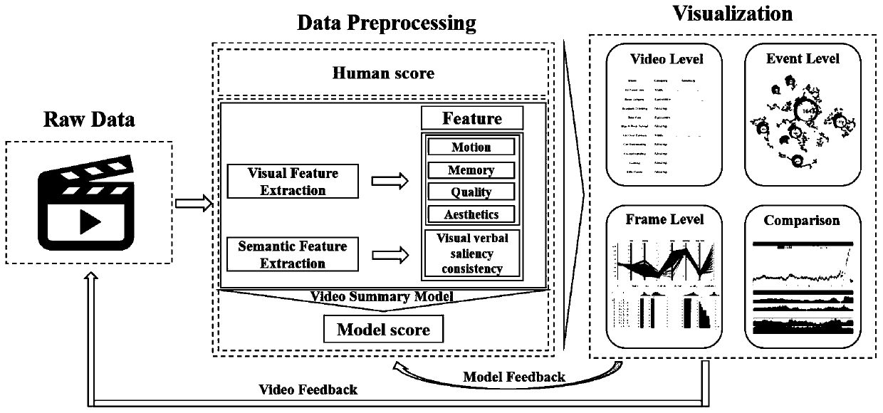 Visual understanding and diagnosis method of interactive video abstract model