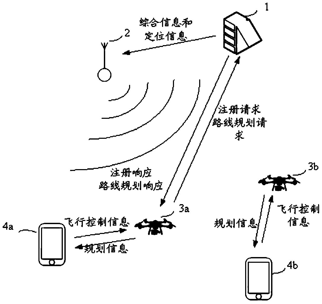 UAV navigation method, UAV and management center based on FM data broadcasting