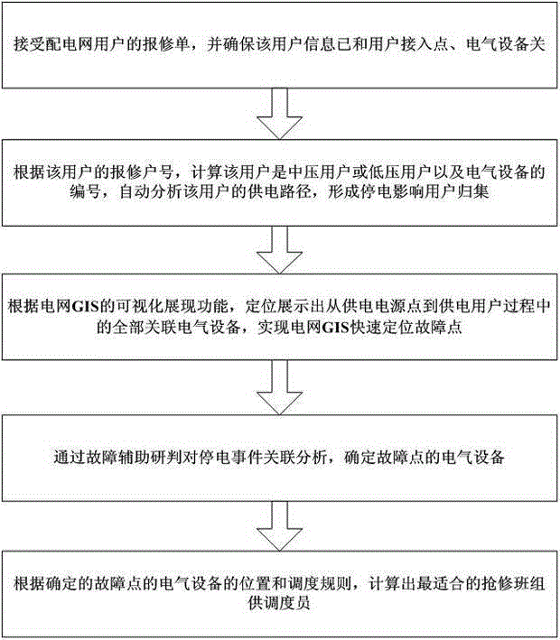 Power distribution network fault emergency maintenance method based on topology analysis