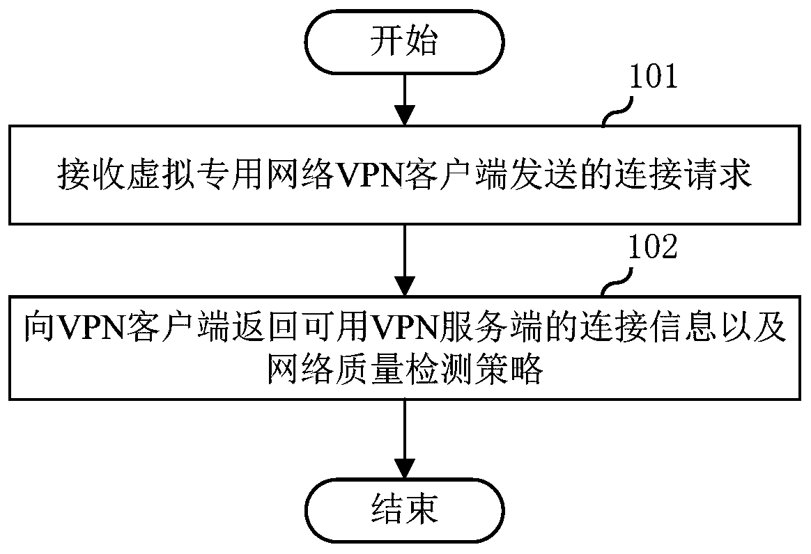 Virtual private network connection method, server, client and storage medium