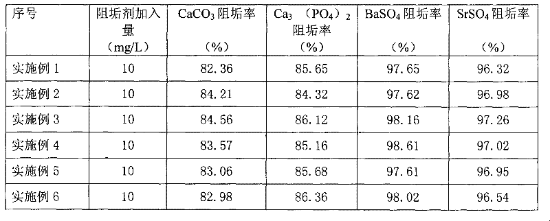 Preparation method of multi-component polymerized scale inhibitor