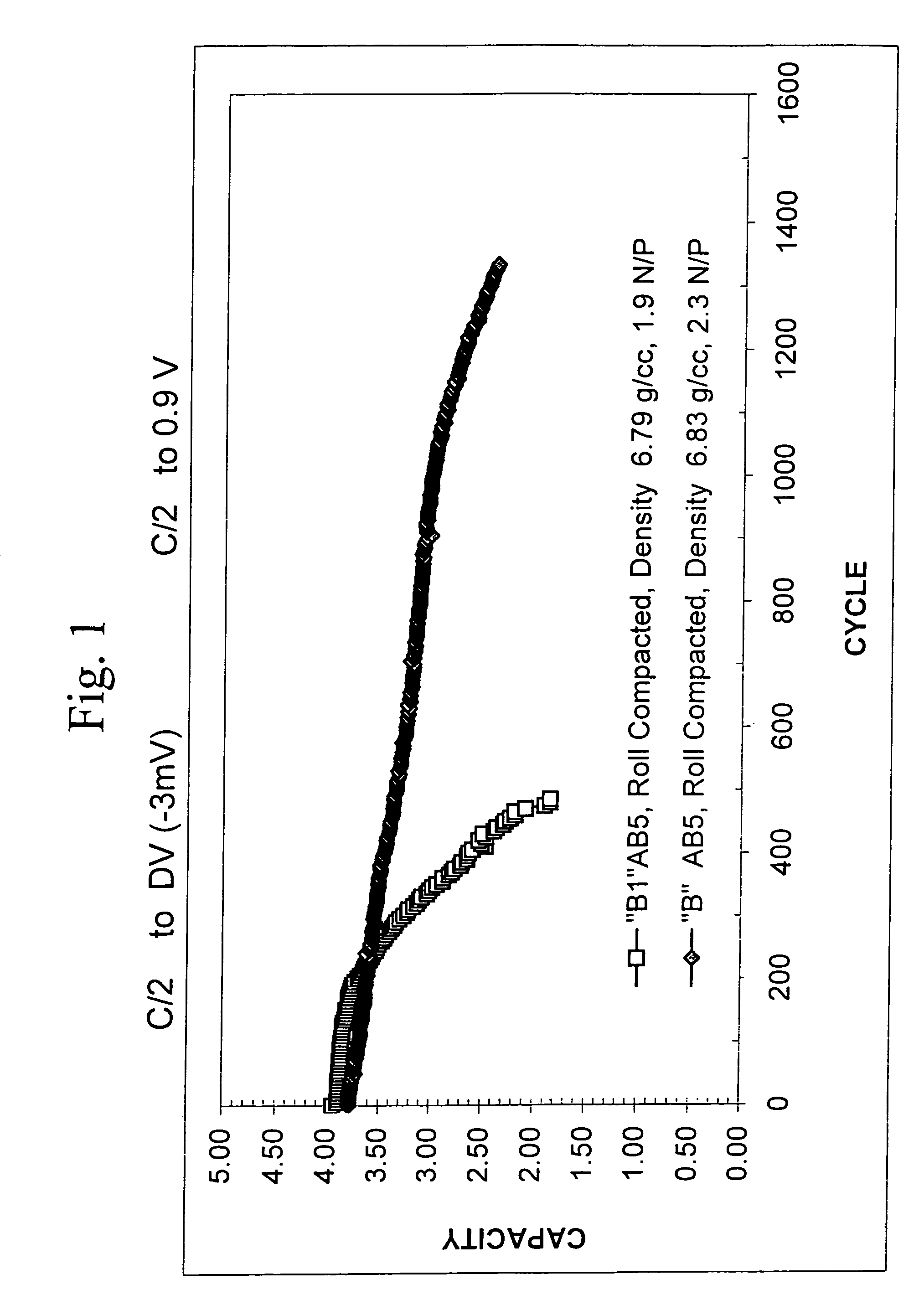 Hydrogen storage alloys having improved cycle life and low temperature operating characteristics