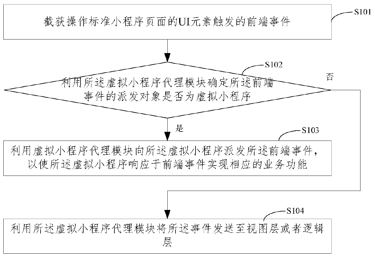 Small program interaction method and device, electronic equipment and storage medium