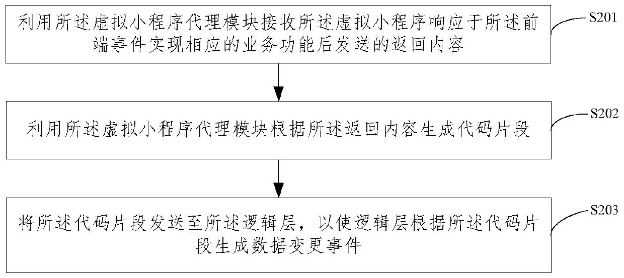 Small program interaction method and device, electronic equipment and storage medium