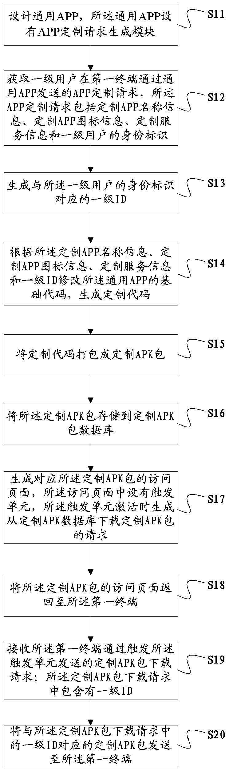 APP customization method and system, and store management method and system