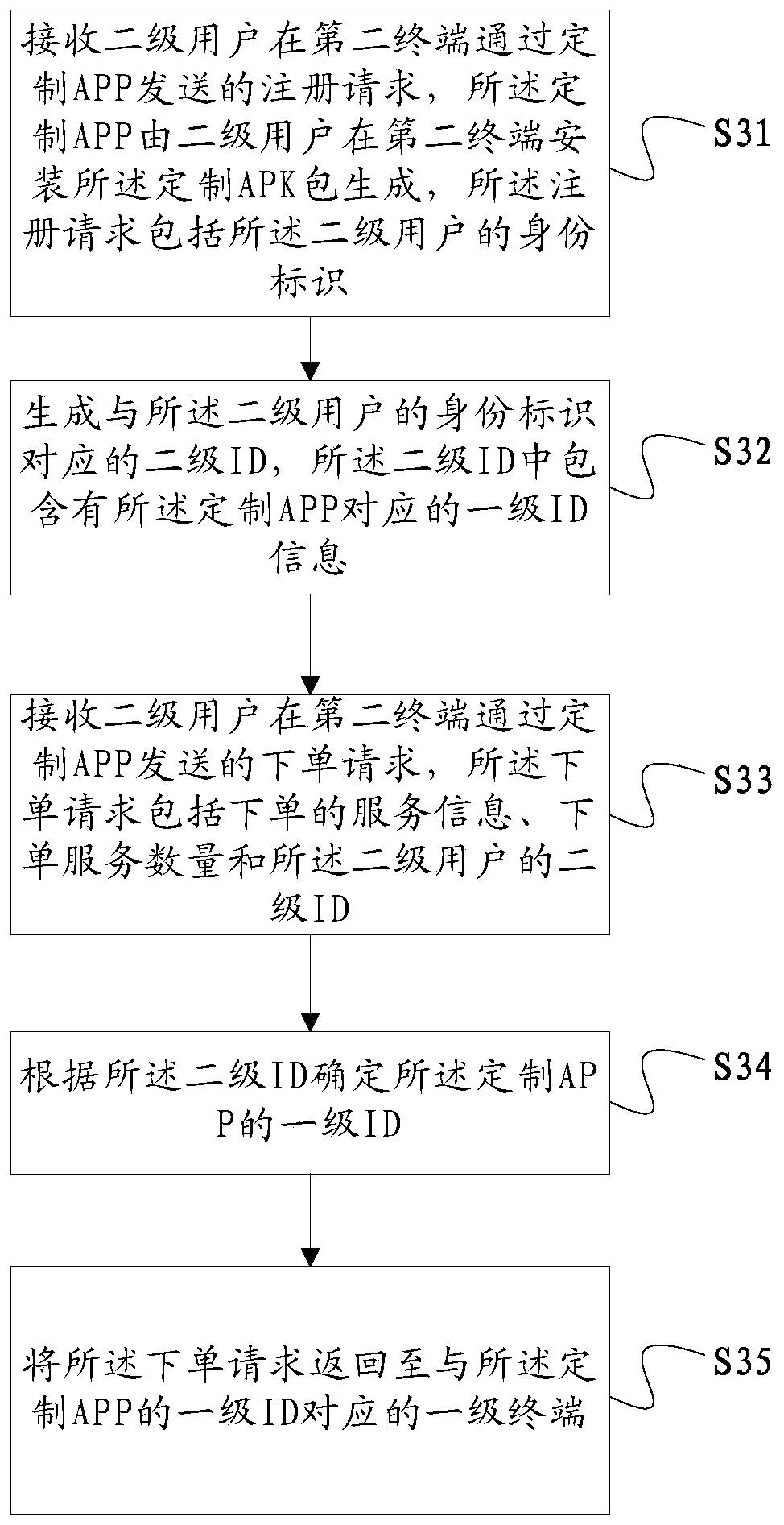 APP customization method and system, and store management method and system