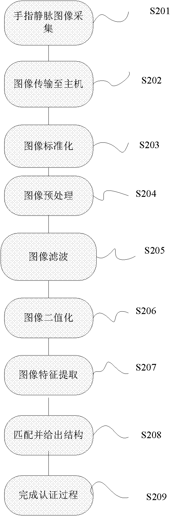 Reflective finger vein feature acquisition device and personal identity authentication method thereof