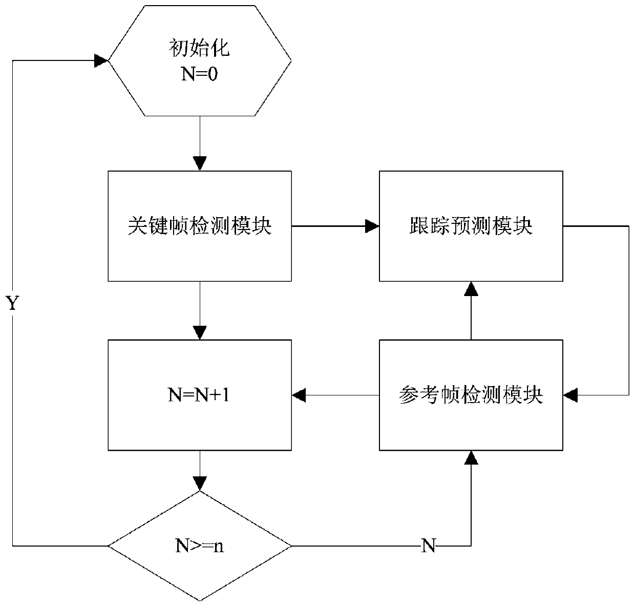 Face detection acceleration method based on video coding technology