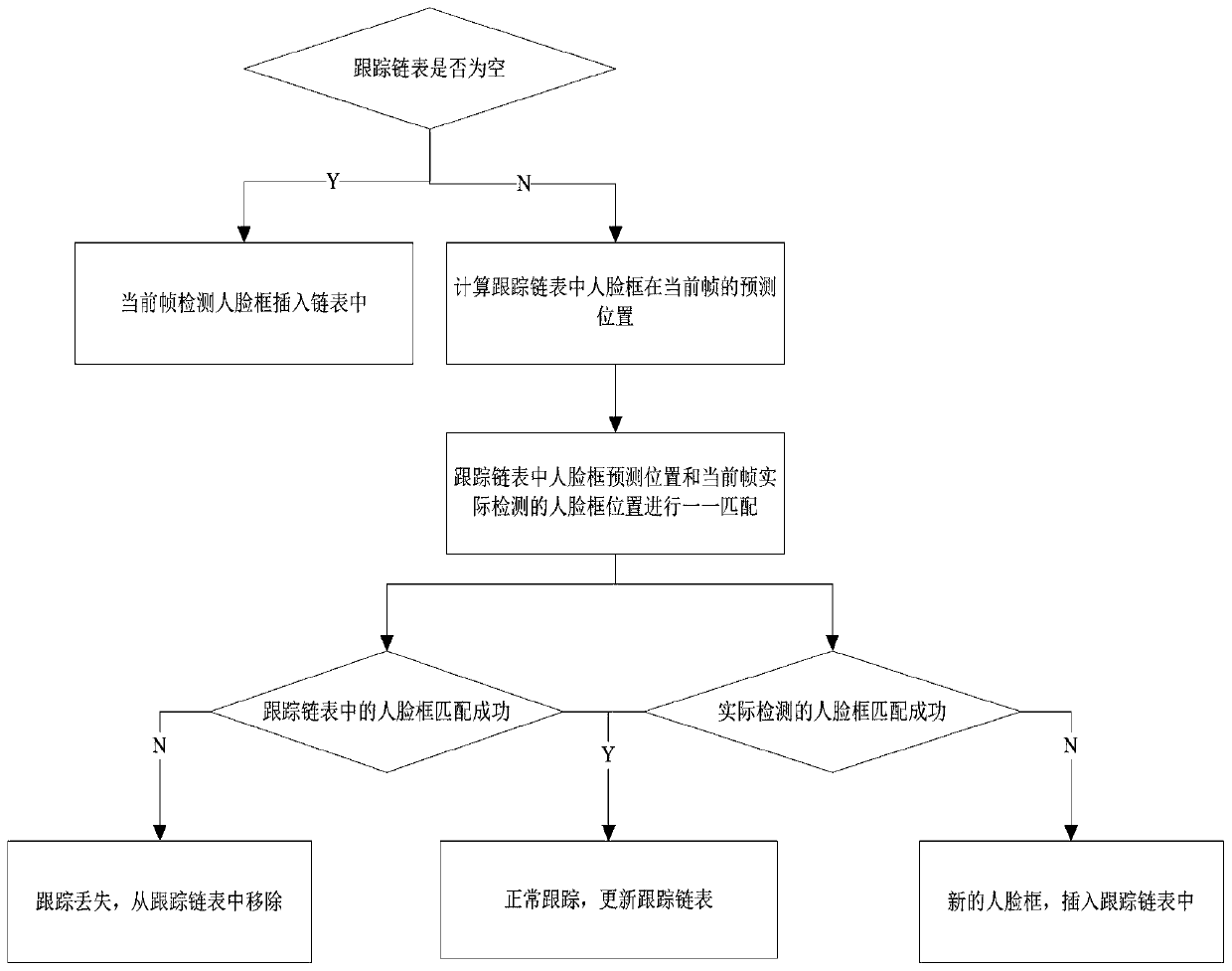 Face detection acceleration method based on video coding technology