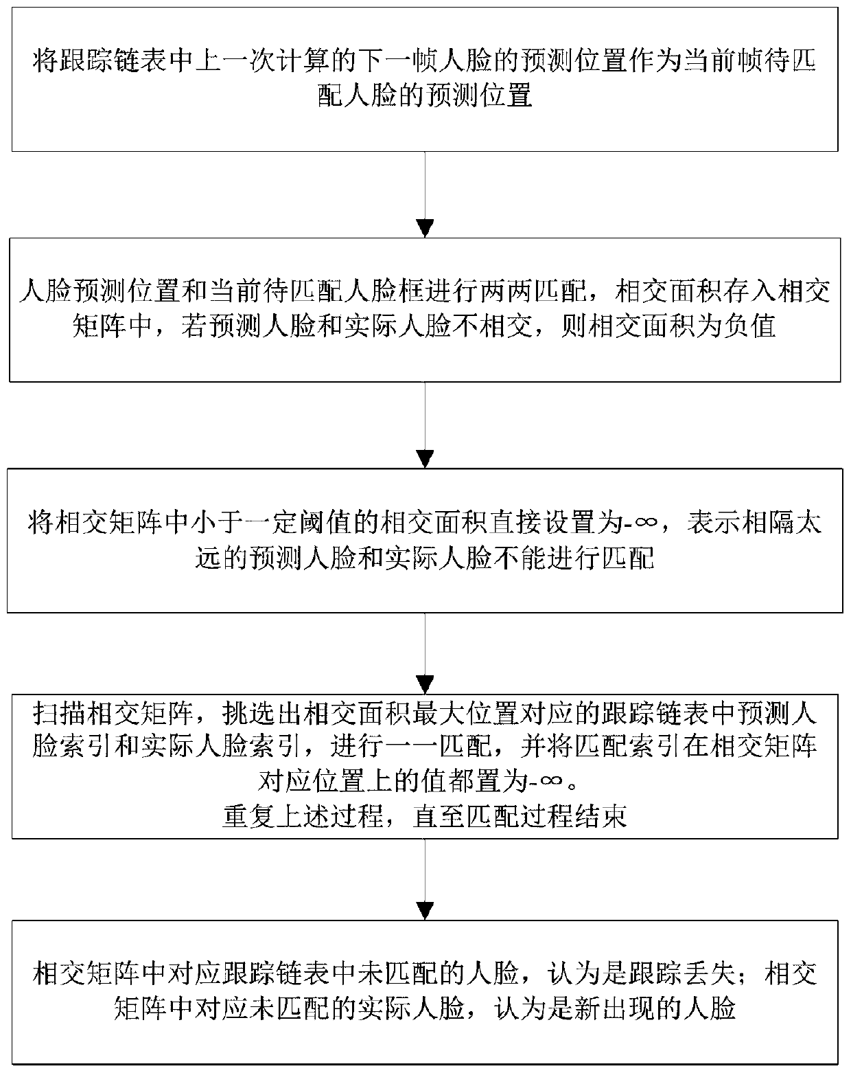 Face detection acceleration method based on video coding technology