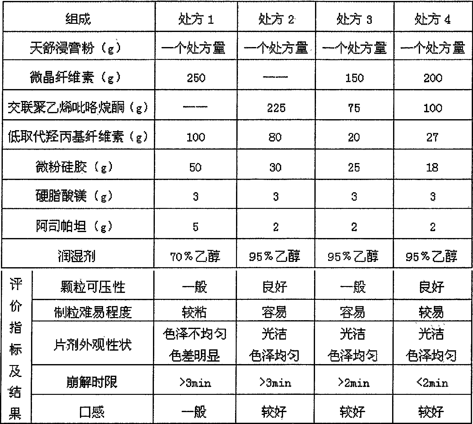 Dispersible tablet with gastrodia tuber for treating headache, and its testing method