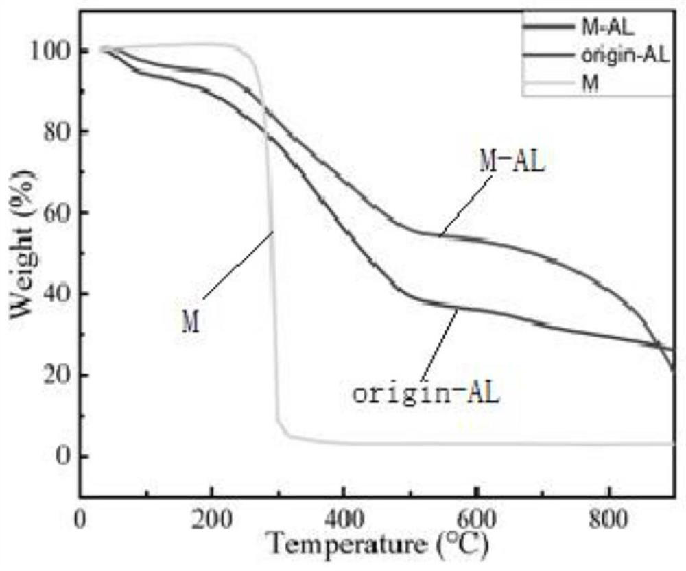 Carbonized amino acid modified lignin and preparation method thereof