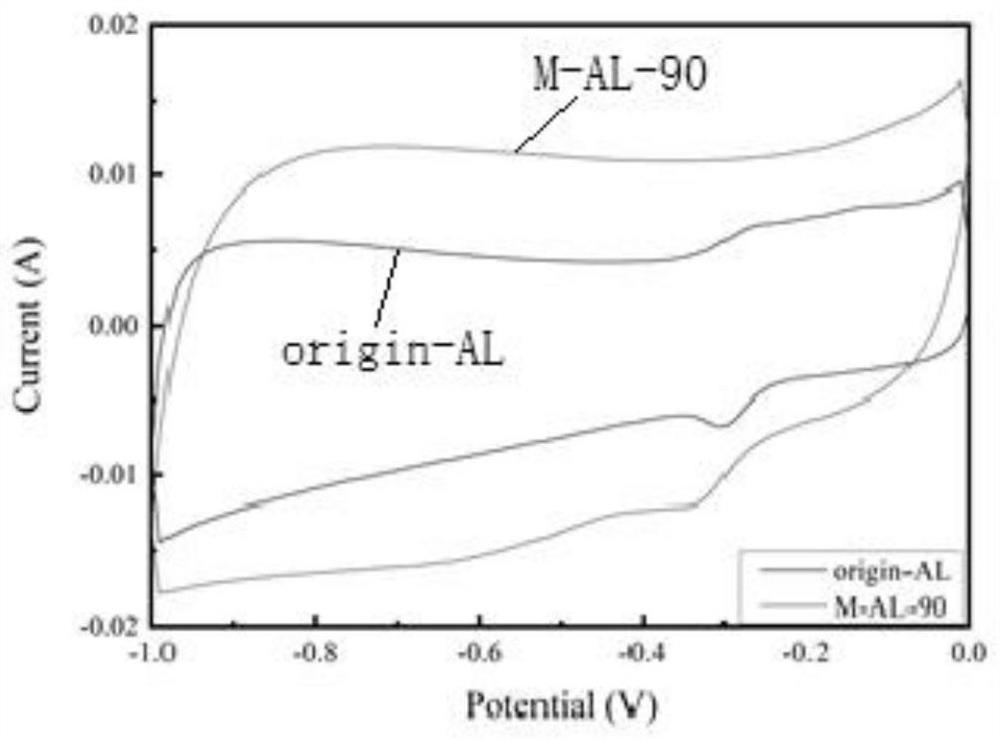 Carbonized amino acid modified lignin and preparation method thereof