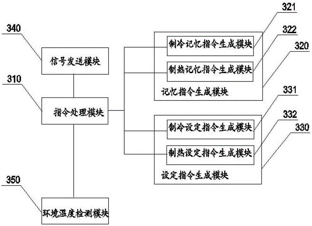 Air conditioner, its remote control device and method for controlling setting parameters of the air conditioner