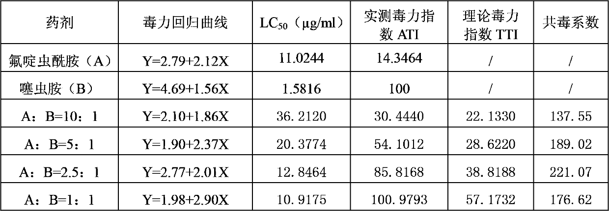 Synergistic insecticidal composition containing clothianidin and flonicamid and applications thereof