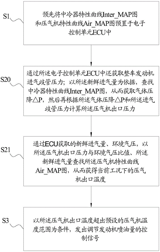 Control method for protecting air compressor of finished vehicle